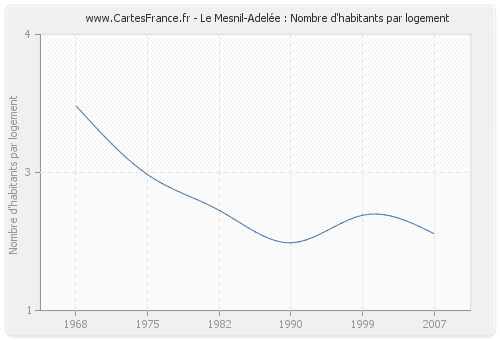 Le Mesnil-Adelée : Nombre d'habitants par logement